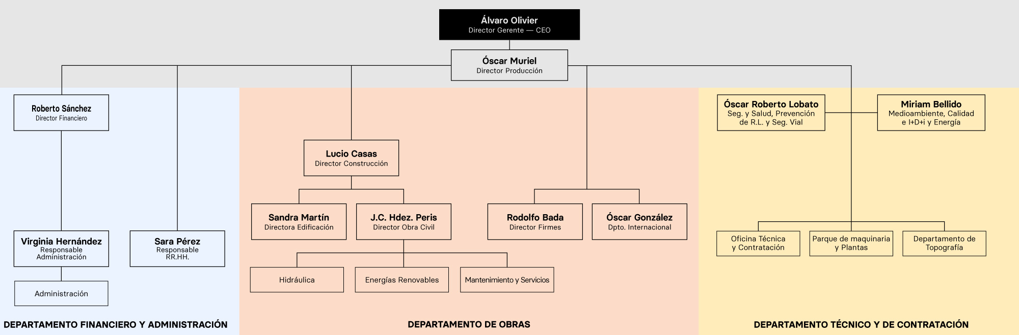 Contratas y Obras San Gregorio SA - Organigrama